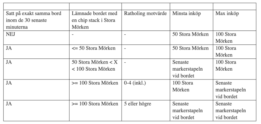 Funktion för att stoppa "ratholing"